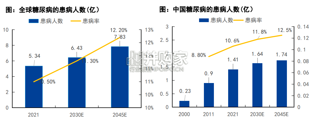 糖尿病管理器械市场行业报告:糖尿病器械、糖尿病监测器械、糖尿病治疗器械(62页)-第1张图片 糖尿病管理器械市场行业报告:糖尿病器械、糖尿病监测器械、糖尿病治疗器械(62页)-第1张图片