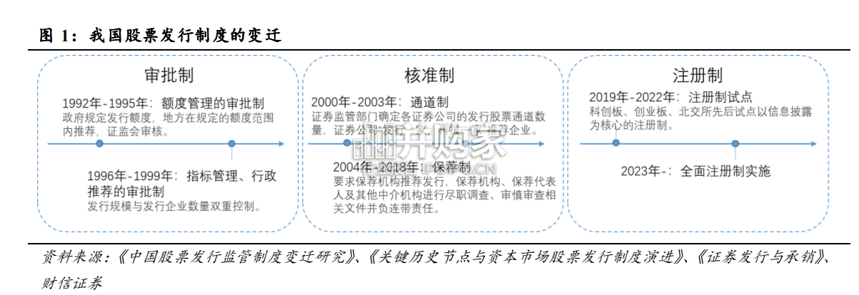 全面注册制改革的影响解读报告:资本市场及投行业务生态面临重塑(22页)-第1张图片 全面注册制改革的影响解读报告:资本市场及投行业务生态面临重塑(22页)-第1张图片