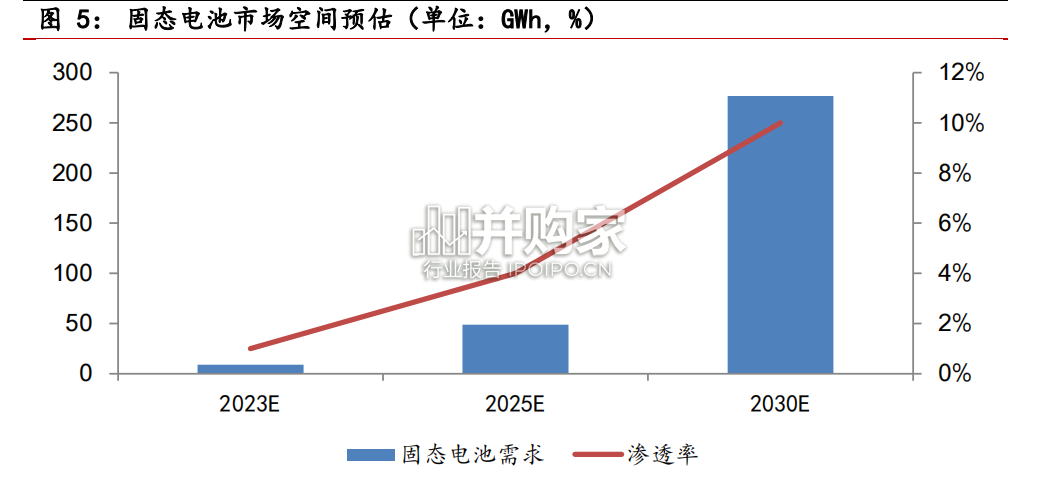 固态电池行业报告(19页)-第1张图片 固态电池行业报告(19页)-第1张图片