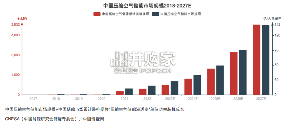 压缩空气储能行业报告-第1张图片 压缩空气储能行业报告-第1张图片