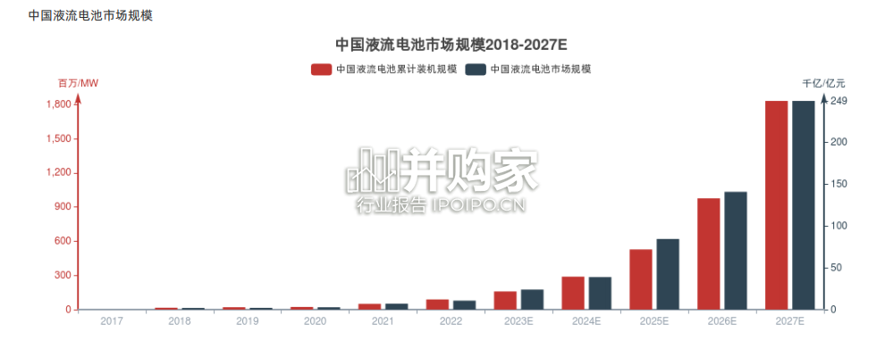 液流电池行业报告-第1张图片 液流电池行业报告-第1张图片