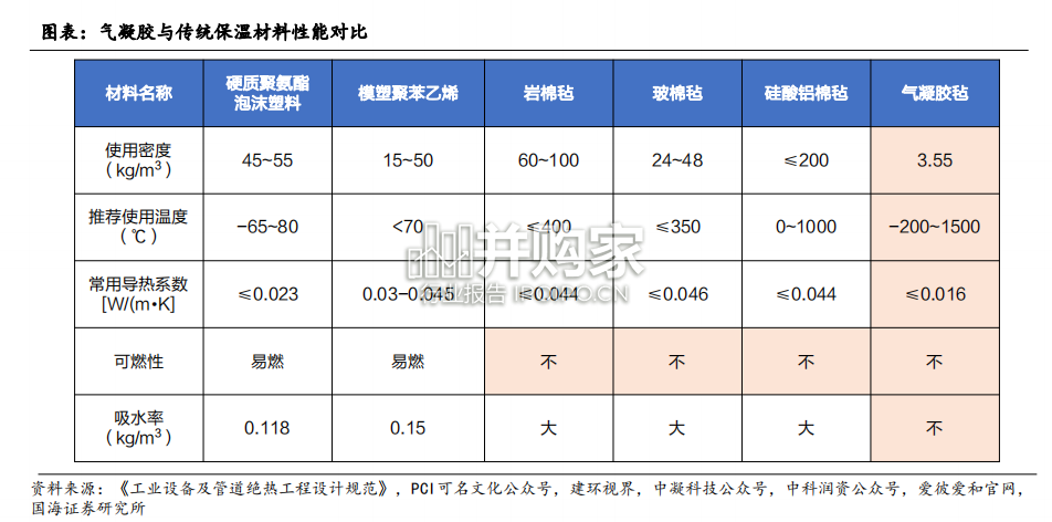气凝胶行业报告(52页)-第1张图片 气凝胶行业报告(52页)-第1张图片