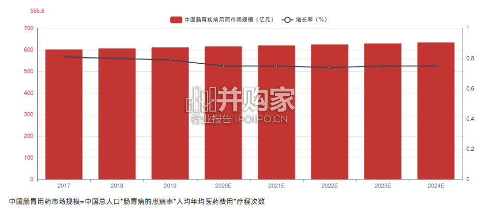 肠胃疾病用药研究报告-第1张图片 肠胃疾病用药研究报告-第1张图片