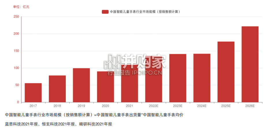 智能儿童手表行业报告-第1张图片 智能儿童手表行业报告-第1张图片
