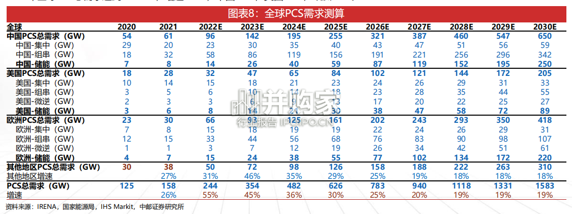PCS行业报告:储能变流器行业(48页)-第1张图片 PCS行业报告:储能变流器行业(48页)-第1张图片