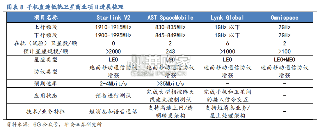 通信行业报告:手机直连卫星(11页)-第1张图片 通信行业报告:手机直连卫星(11页)-第1张图片