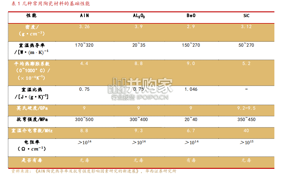 氮化铝行业深度研究报告:AlN应用性能出众(40页)-第1张图片 氮化铝行业深度研究报告:AlN应用性能出众(40页)-第1张图片