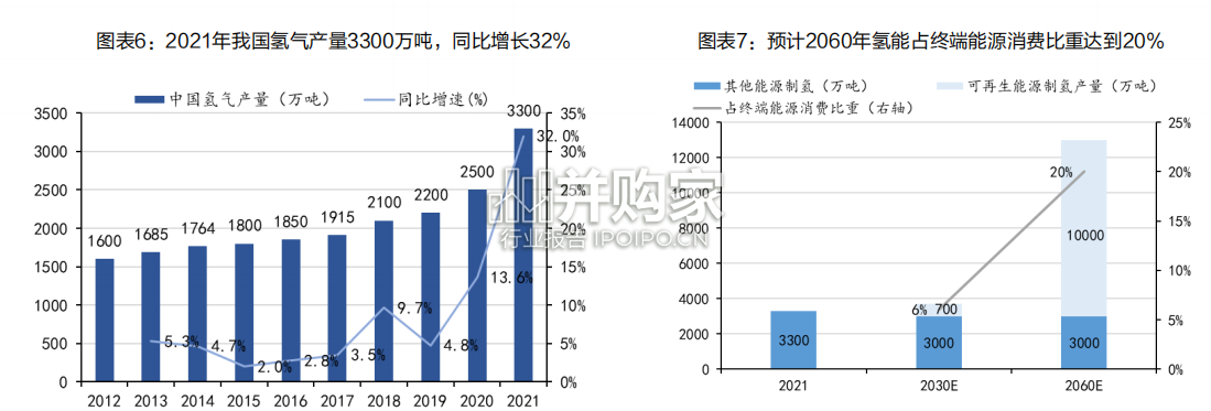 氢能行业报告:绿氢电解槽(59页)-第1张图片 氢能行业报告:绿氢电解槽(59页)-第1张图片