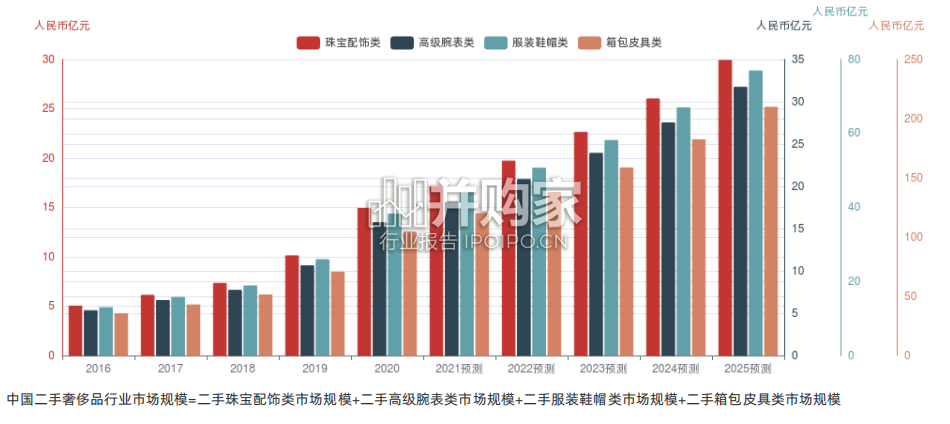 二手奢侈品行业报告-第1张图片 二手奢侈品行业报告-第1张图片