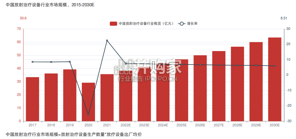 放射治疗设备行业报告-第1张图片 放射治疗设备行业报告-第1张图片