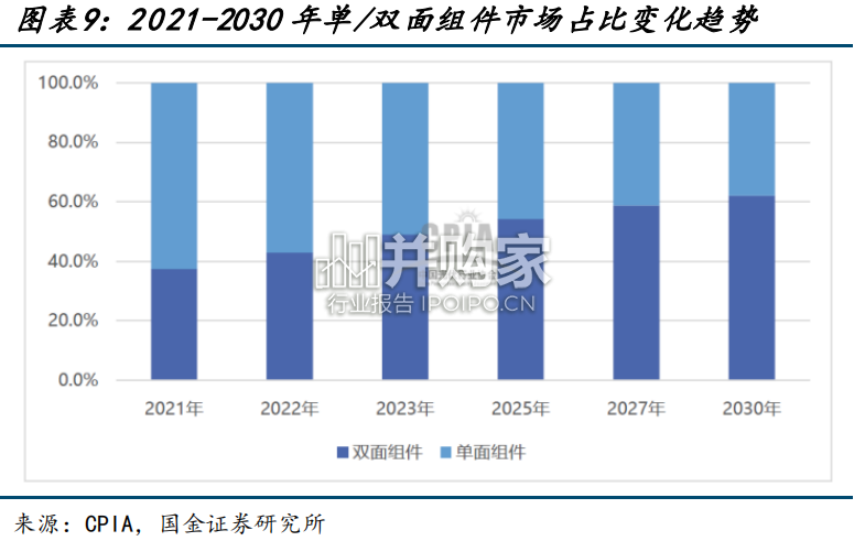 POE行业报告:N 型电池放量助力需求 POE 趋势性增长(22页)-第1张图片 POE行业报告:N 型电池放量助力需求 POE 趋势性增长(22页)-第1张图片