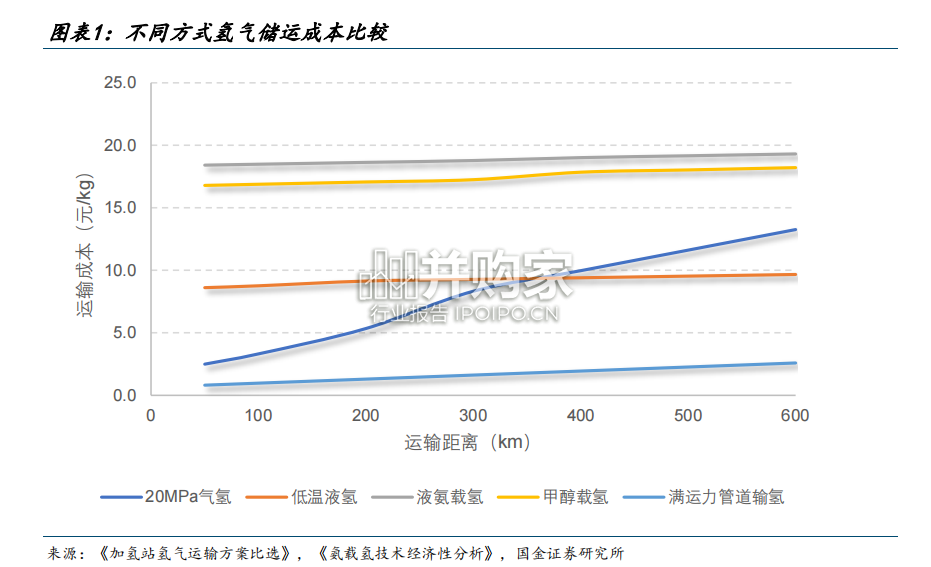 氢能&燃料电池行业产业链报告:氢储运短中长期发展推演(29页)-第1张图片 氢能&燃料电池行业产业链报告:氢储运短中长期发展推演(29页)-第1张图片