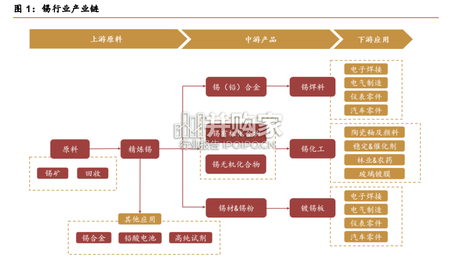 锡行业报告:“半导体 光伏”提供新动力(28页)-第1张图片 锡行业报告:“半导体 光伏”提供新动力(28页)-第1张图片