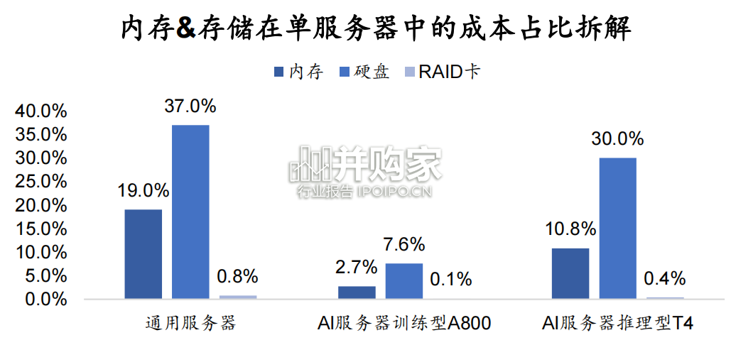 AI服务器BOM表解密报告(8页)-第1张图片 AI服务器BOM表解密报告(8页)-第1张图片