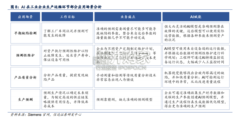 工业软件行业报告:工业AI应用、AI+助力传统工业软件(28页)-第1张图片 工业软件行业报告:工业AI应用、AI+助力传统工业软件(28页)-第1张图片