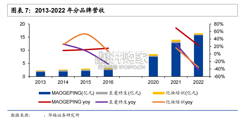 化妆品行业报告:大师级专业彩妆毛戈平传承东方美学(28页)-第1张图片 化妆品行业报告:大师级专业彩妆毛戈平传承东方美学(28页)-第1张图片