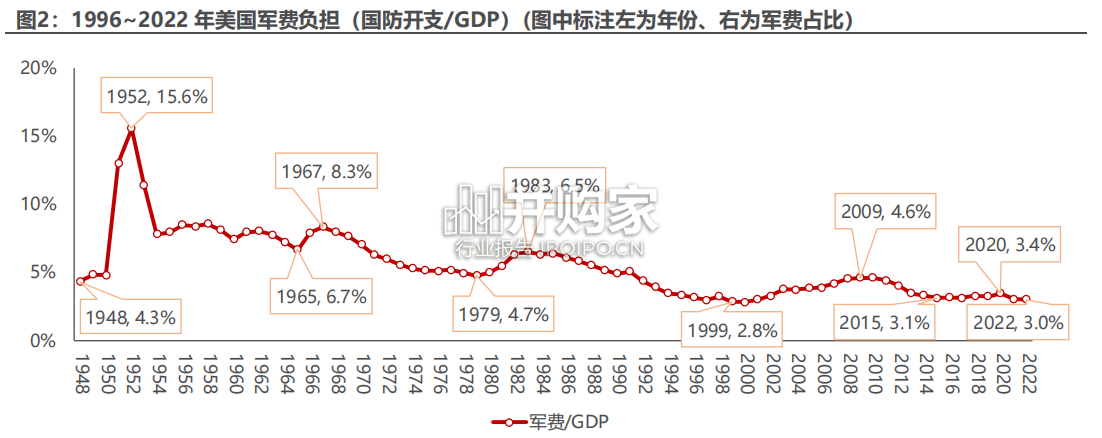 美国军费研究报告:5问5答(20页)-第1张图片 美国军费研究报告:5问5答(20页)-第1张图片