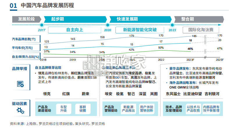 中国汽车品牌白皮书:汽车品牌加速转型重构(24页)-第1张图片 中国汽车品牌白皮书:汽车品牌加速转型重构(24页)-第1张图片