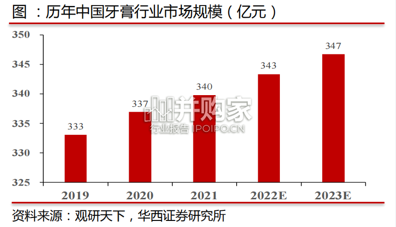牙膏行业报告（53页）-第1张图片