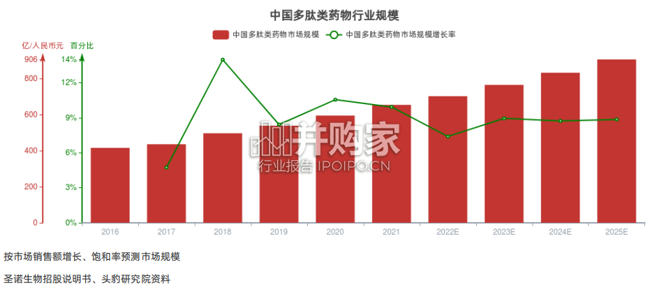 中国多肽类药物行业报告-第1张图片 中国多肽类药物行业报告-第1张图片
