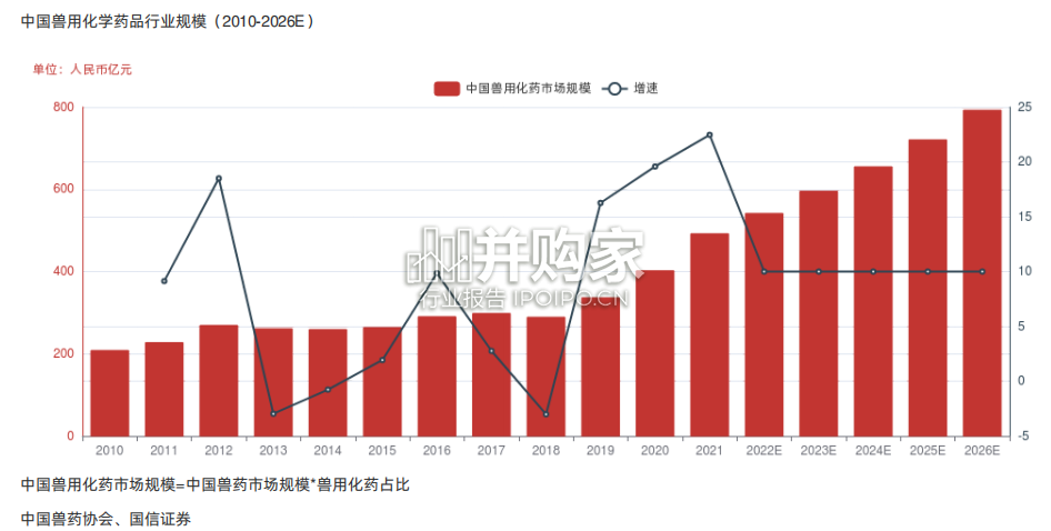 中国兽用化学药品行业报告:兽药-第1张图片 中国兽用化学药品行业报告:兽药-第1张图片