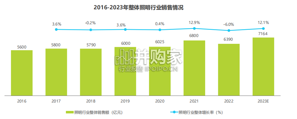 中国家用智能照明行业研究报告:灯具(52页)-第1张图片 中国家用智能照明行业研究报告:灯具(52页)-第1张图片
