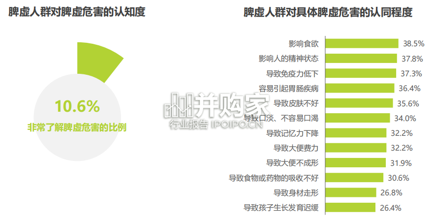 中国脾虚人群白皮书(61页)-第1张图片 中国脾虚人群白皮书(61页)-第1张图片