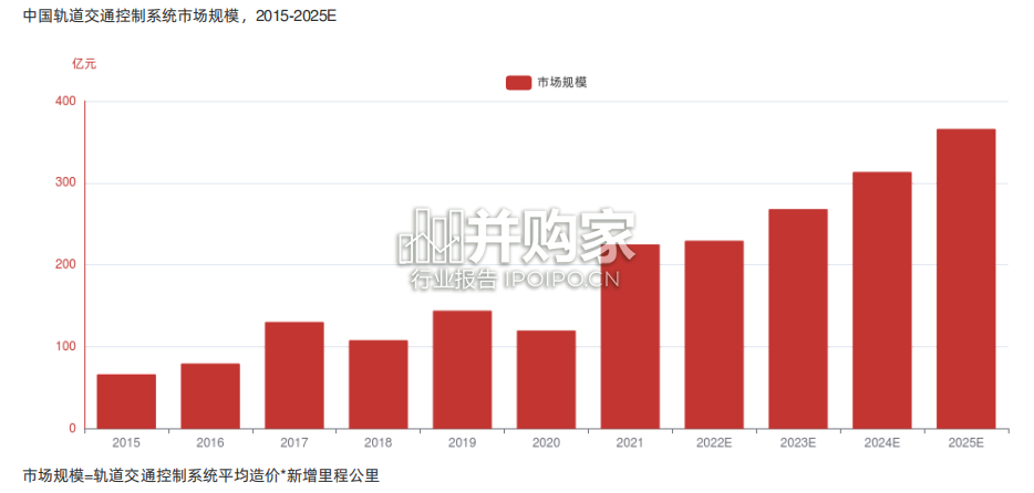 中国轨道交通控制系统行业报告-第1张图片 中国轨道交通控制系统行业报告-第1张图片