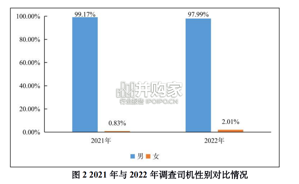 2022年货车司机从业状况调查报告(49页)-第1张图片 2022年货车司机从业状况调查报告(49页)-第1张图片