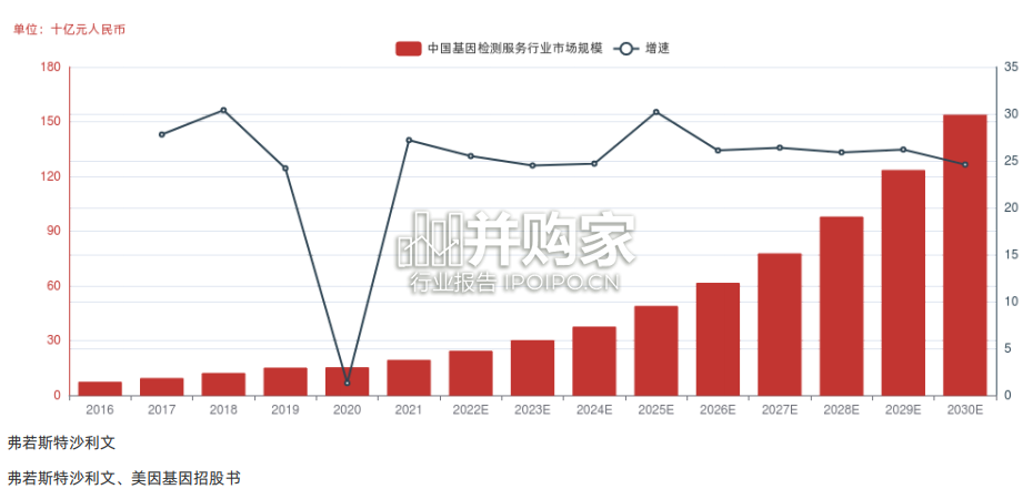 中国基因检测服务行业报告-第1张图片 中国基因检测服务行业报告-第1张图片