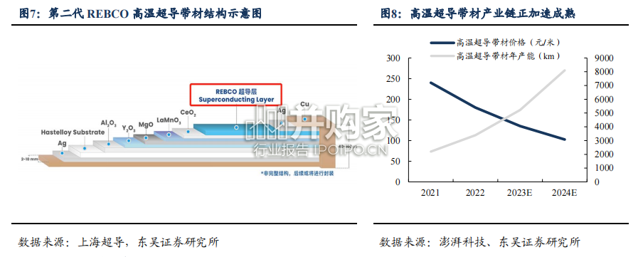 高温超导行业报告(34页)-第1张图片 高温超导行业报告(34页)-第1张图片
