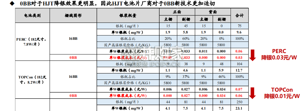 0BB无主栅行业报告:0BB无主栅电池片环(39页)-第1张图片 0BB无主栅行业报告:0BB无主栅电池片环(39页)-第1张图片