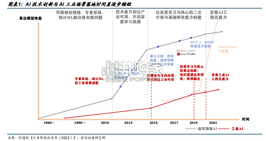 AI应用端行业研究报告:AI工业信息化(21页)-第1张图片 AI应用端行业研究报告:AI工业信息化(21页)-第1张图片