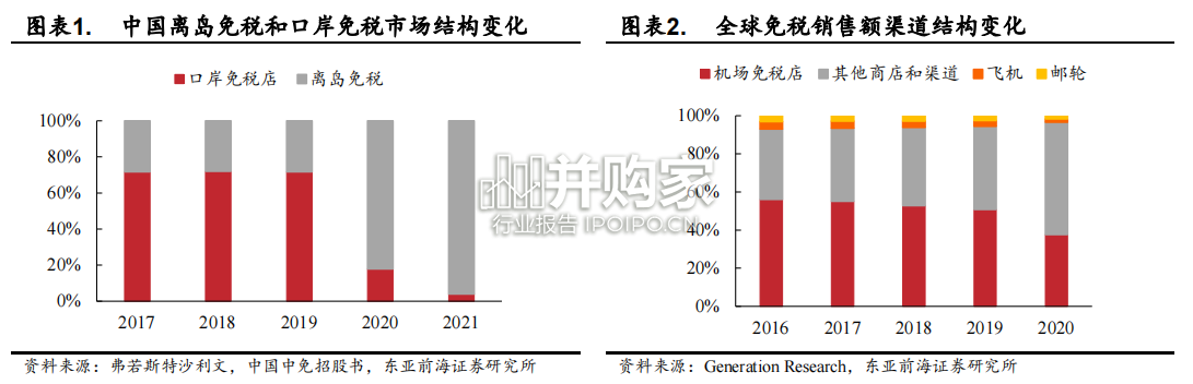 免税行业报告:展望免税行业疫后新征程(46页)-第1张图片 免税行业报告:展望免税行业疫后新征程(46页)-第1张图片