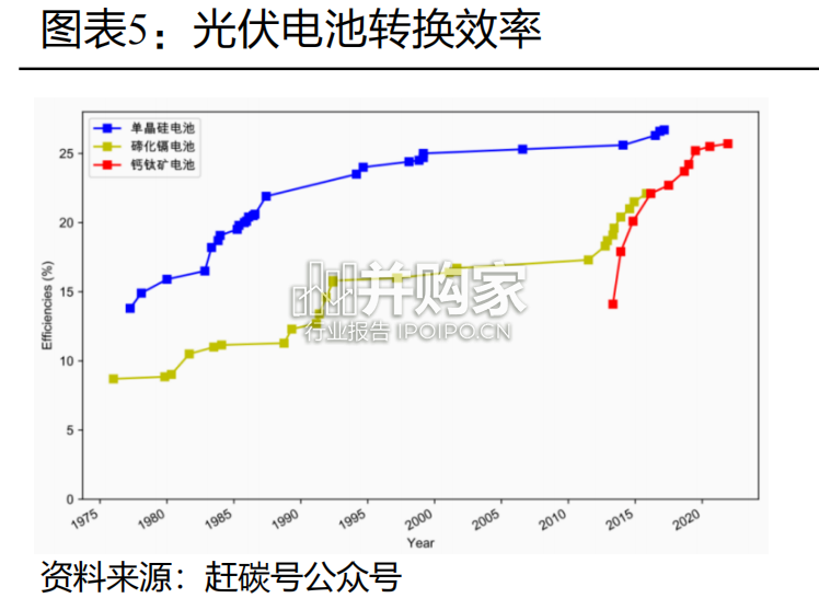 钙钛矿行业报告:光伏电池新势力(39页)-第1张图片 钙钛矿行业报告:光伏电池新势力(39页)-第1张图片