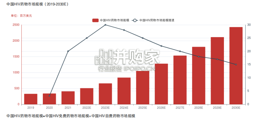中国HIV预防行业报告-第1张图片 中国HIV预防行业报告-第1张图片