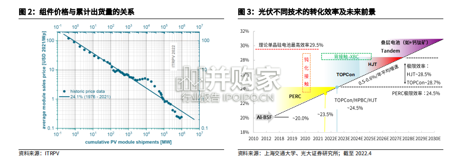光伏新技术行业报告:成结、镀膜、金属化(141页)-第1张图片 光伏新技术行业报告:成结、镀膜、金属化(141页)-第1张图片