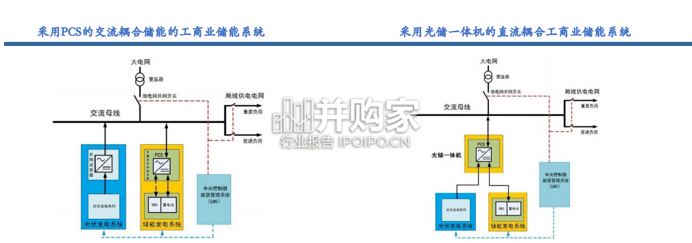 工商业储能行业报告(51页)-第1张图片 工商业储能行业报告(51页)-第1张图片