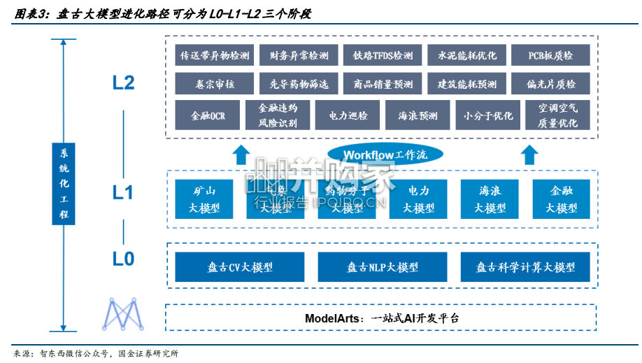 盘古大模型研究报告: AI模型(38页)-第1张图片 盘古大模型研究报告: AI模型(38页)-第1张图片