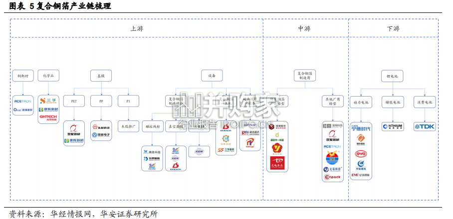 复合铜箔行业报告:全方位对比测算复合铜箔与传统铜箔(24页)-第1张图片 复合铜箔行业报告:全方位对比测算复合铜箔与传统铜箔(24页)-第1张图片