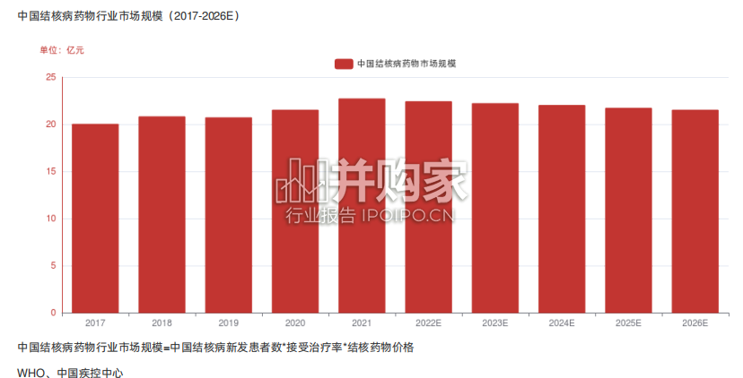 中国结核病药物行业报告-第1张图片 中国结核病药物行业报告-第1张图片