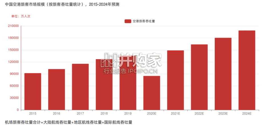 中国空港行业报告-第1张图片 中国空港行业报告-第1张图片