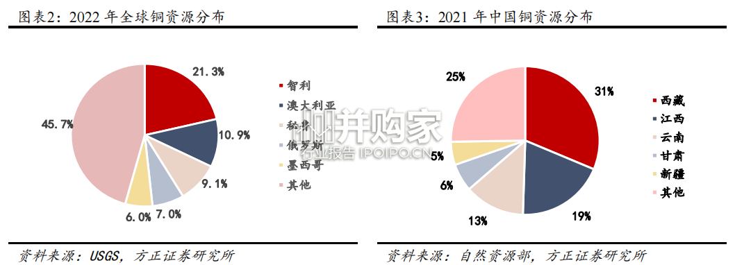 铜产业链报告(41页)-第1张图片 铜产业链报告(41页)-第1张图片