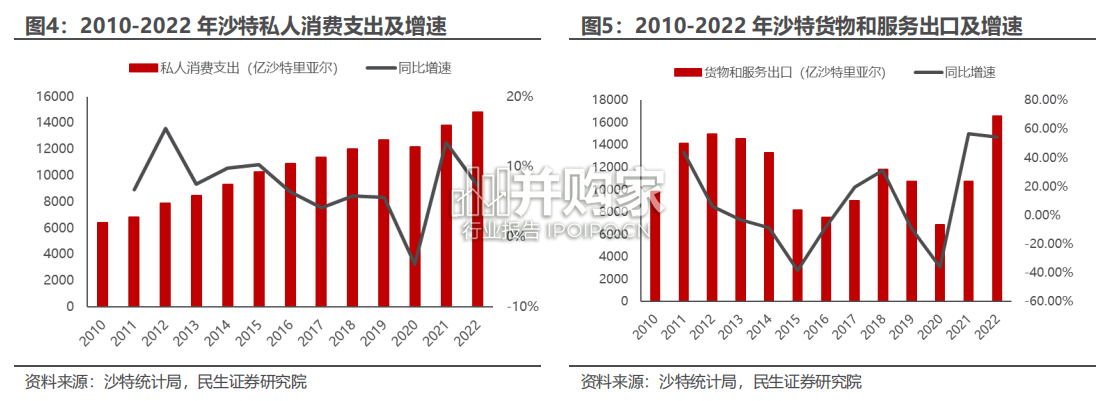 沙特专题报告:高增长的经济体,基建、房建、新能源(16页)-第1张图片 沙特专题报告:高增长的经济体,基建、房建、新能源(16页)-第1张图片