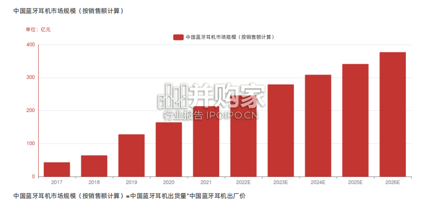 中国蓝牙耳机行业报告-第1张图片 中国蓝牙耳机行业报告-第1张图片