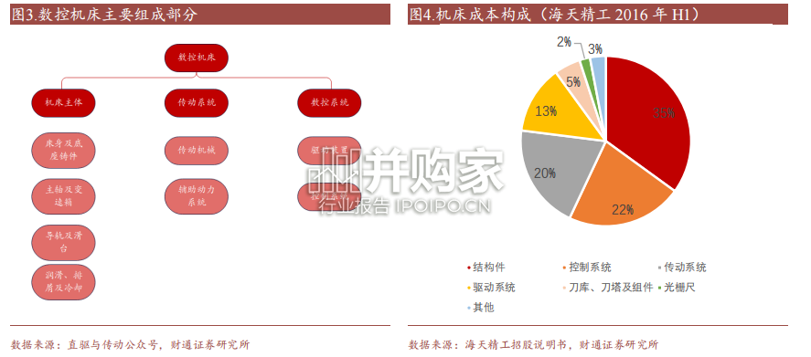 数控系统行业研究报告:数控机床核心部件(41页)-第1张图片 数控系统行业研究报告:数控机床核心部件(41页)-第1张图片