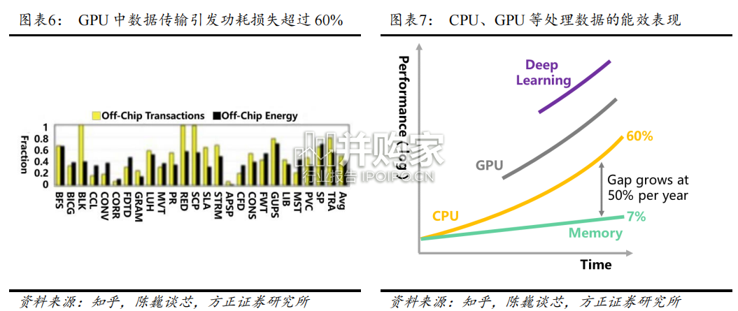 存算一体行业报告:算力架构第三极(20页)-第1张图片 存算一体行业报告:算力架构第三极(20页)-第1张图片