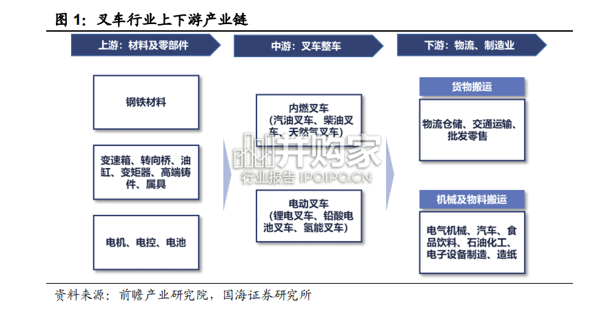 叉车行业报告:电动、出口双向发力(29页)-第1张图片 叉车行业报告:电动、出口双向发力(29页)-第1张图片