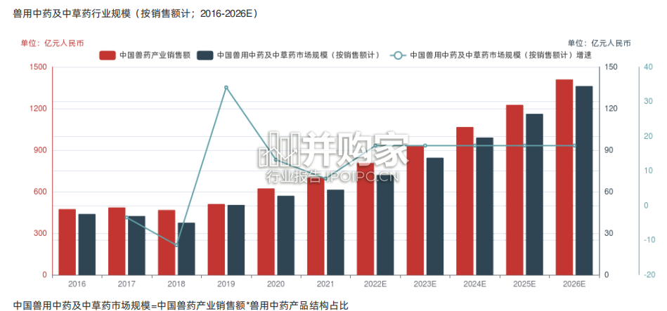 中国兽用中药及中草药行业报告-第1张图片 中国兽用中药及中草药行业报告-第1张图片