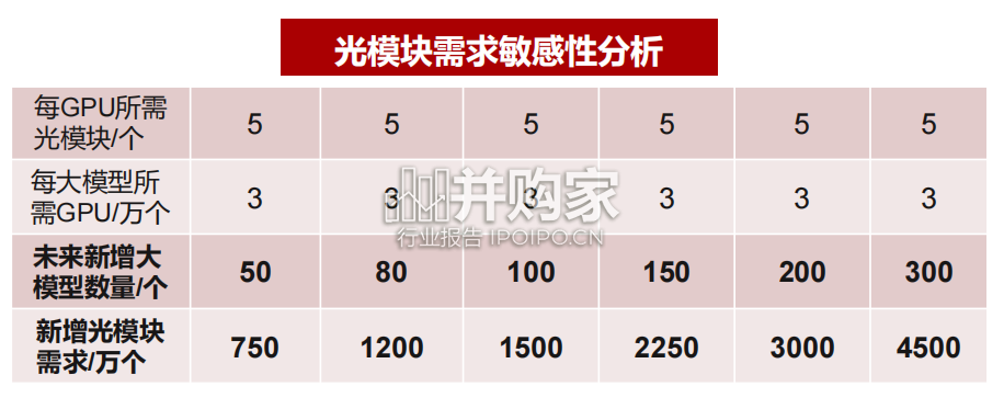 光模块行业研究报告:AIGC(41页)-第1张图片 光模块行业研究报告:AIGC(41页)-第1张图片